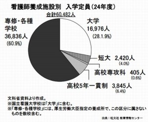 看護師の学歴によって勤務できる医療施設が変わる