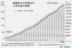 看護大学に入った方が看護師になってから有利なのか