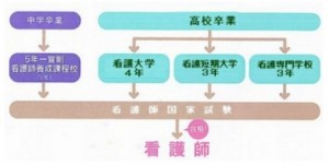 看護師になるためには看護専門学校を卒業してください