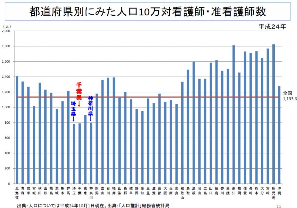 千葉県は看護師不足ですから看護師の転職先としては非常にお薦めです