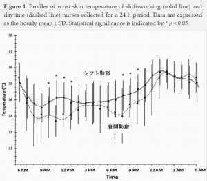 身体の異常と看護師のシフト勤務との関係