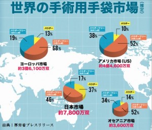 手術手袋