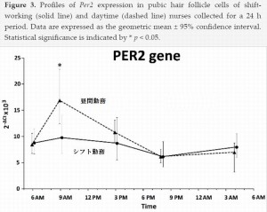 看護師の身体の異常はシフト勤務のためなのか