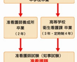 准看護師のメリットとデメリットを教えします