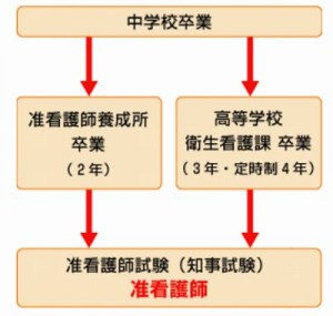 准看護師から正看護師になるにはいくつかの方法があります