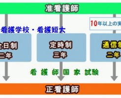 看護師になるための人看護師の経験年数が変更されます