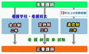 准看護師から正看護師になる変わった方法