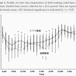 看護師のシフト勤務と身体の異常