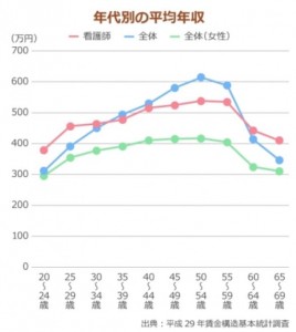 看護師のあなたの給料は高いのか