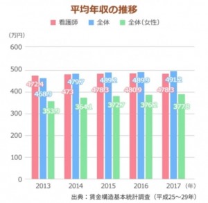 看護師の給料が高いというのは都市伝説