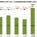 看護師の国家試験合格率100%は東京医療保健大学