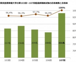 東京医療保険大学は看護師の国家試験の合格率が100%