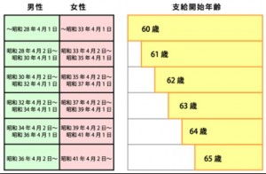 年金支給