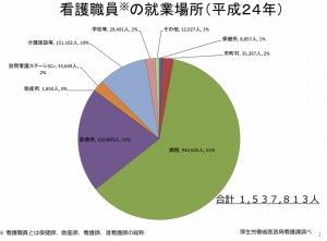 看護師の就業場所