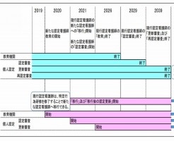 2019年から新しい認定看護師制度が始まりますがどのように変わるのでしょうか？