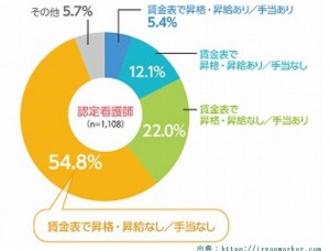 認定看護師給料