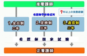 働きながら准看護師が看護師になるには放送大学を活用する