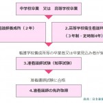 働きながら看護師になるなら准看護師から