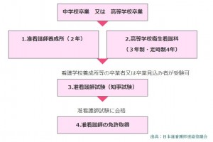 働きながら准看護師になる