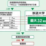 放送大学で准看護師が看護師になる方法