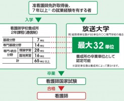 放送大学へ入学すると看護師になりたい准看護師に有利です