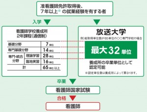 放送大学を活用すれば准看護師から看護師になれる