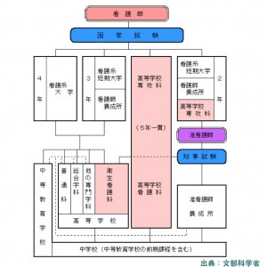 看護師になる