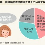 准看護師の77％が看護師の資格取得を希望