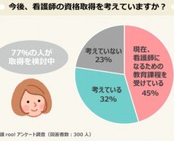 准看護師の77%が看護師の資格取得を検討している