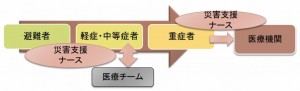 災害支援ナースは看護師のボランテアですが研修と登録が必要なのです。