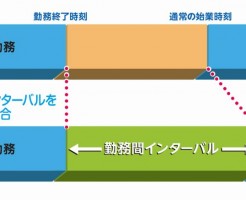 看護師の勤務間インターバルは11時間になるのか？