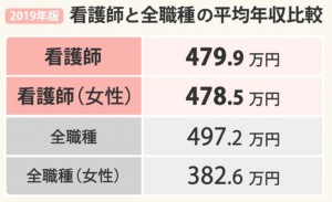 看護師の給料は高いのか 安いのか 看護師の仕事と転職相談