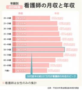 看護師の給料は高いのか 安いのか 看護師の仕事と転職相談