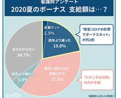 コロナウイルス感染に看護師のボーナスの影響