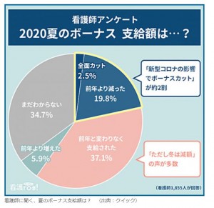 看護師のボーナスがでない