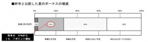 看護師のボーナスが減った