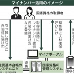 看護師資格がマイナンバーで一元把握される