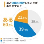 看護師の60％以上が退職を検討している