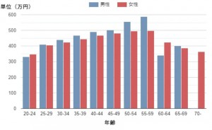 年代別